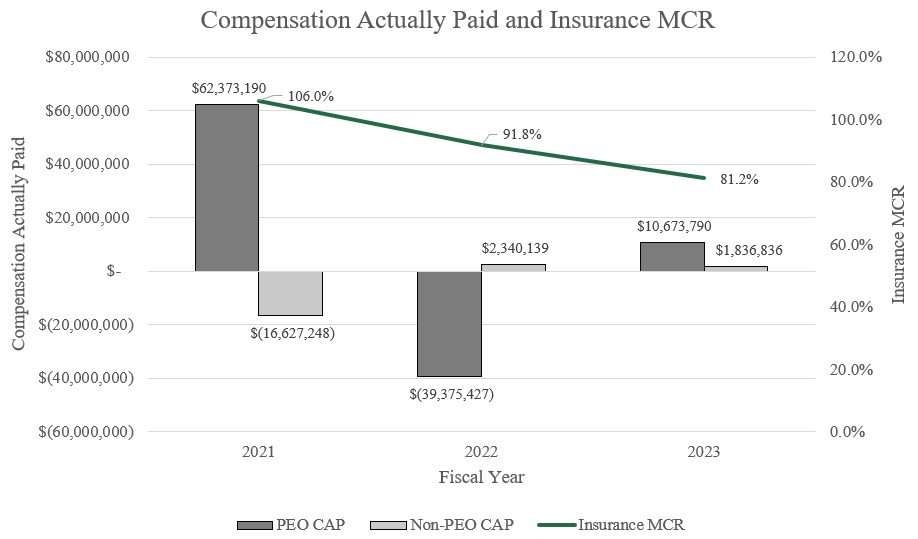 Compensation Actually Paid and Insurance MCR Graph.jpg